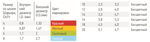 zond_pitatelnyy_pitayushchiy_nazogastralnyy_sterilnyy_unicorn_ch18_dlina_120sm - фото товара